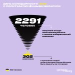 Всего 2 291 человека признали политическим заключенным: инфографика ко Дню политзаключенных