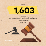 At least 1,603 people were convicted in Belarus in 2023: results of criminal prosecution
