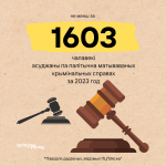 За 2023 год у Беларусі асуджаны як мінімум 1603 чалавекі: вынікі крымінальнага пераследу