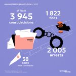 At least 2,000 arrested: results of administrative prosecution in 2023