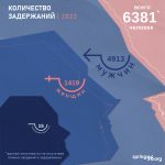 Минимум 6 380 задержанных: итоги административного преследования белорусов в 2022 году