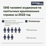 За 2022 год у Беларусі судамі рэпрэсаваныя ў крымінальным парадку не менш за 1242 чалавекі (інфаграфіка)