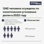 За 2022 год в Беларуси судами репрессированы в уголовном порядке не менее 1242 человека (инфографика)