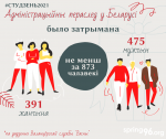 Адміністрацыйны пераслед у Беларусі за студзень 2021 года (інфаграфіка)