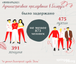Административное преследование в Беларуси за январь 2021 года (инфографика)