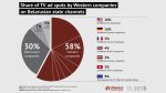 Libereco: 58% рекламы на государственном телевидении размещают западные компании