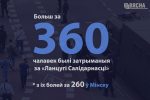 "Цепи солидарности" в цифрах: по стране задержано более 360 человек. Из них более 260 — в Минске
