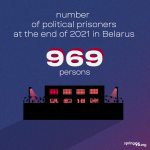 Political prisoners in Belarus in 2021. Statistics 