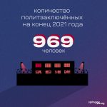 Политзаключенные Беларуси в 2021 году. Статистика