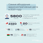 Результаты административного преследования белорусов в 2021 году