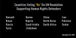 Votes against the UN resolution on the role of human rights defenders