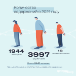 Результаты административного преследования белорусов в 2021 году