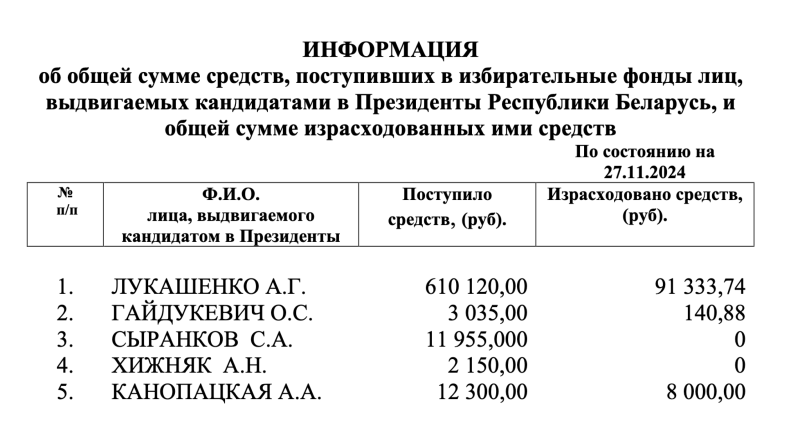 Дасяжныя даныя па стане на 2 снежня 2024 года