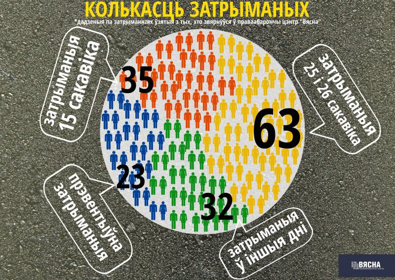Аналітычны  агляд па затрыманнях у Мінску ў сакавіку 2017 года